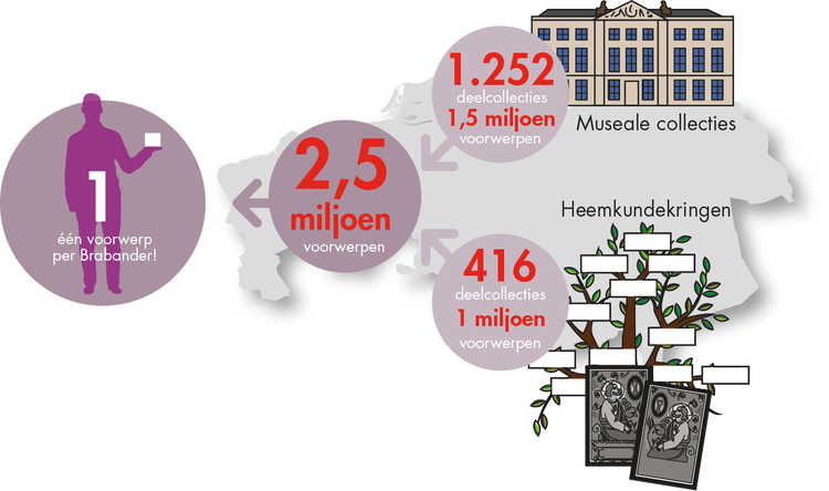 Illustratie met kengetallen museale collecties in Brabant. Ontwerper: Dijkmeijer-Information-design.